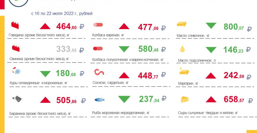 Средние потребительские цены на продукты питания, наблюдаемые в рамках еженедельного мониторинга по Ставропольскому краю с 16 по 22 июля 2022 года